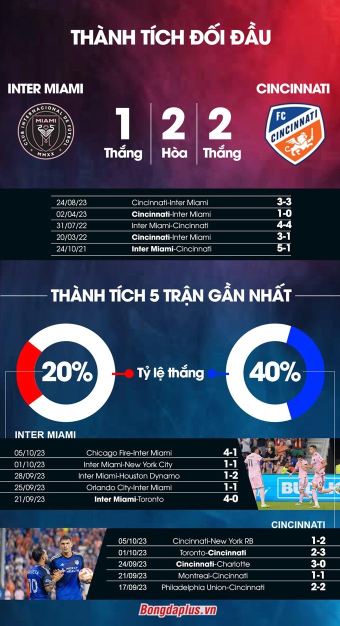 Thành tích đối đầu Inter Miami vs Cincinnati