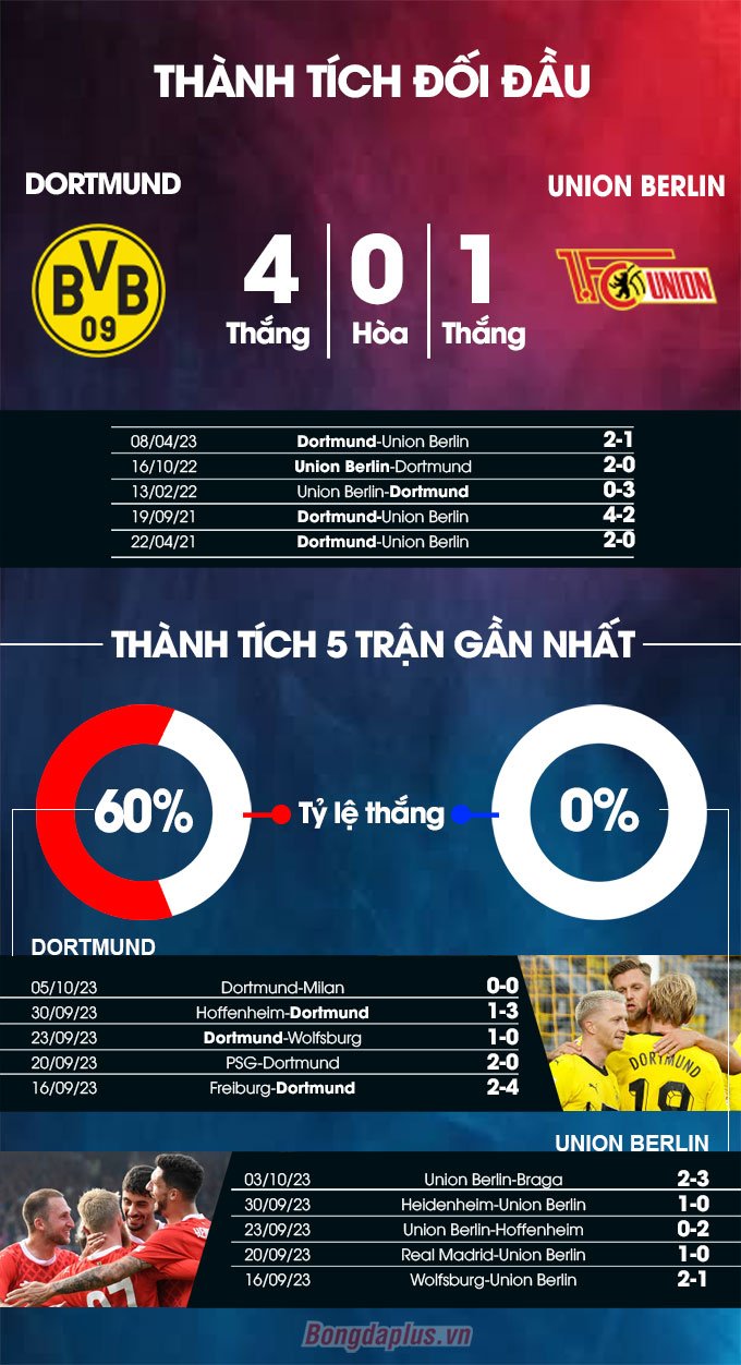 Phong độ gần đây của Dortmund vs Union Berlin