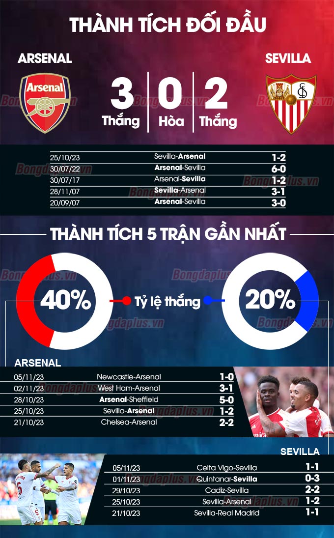 Arsenal vs Sevilla