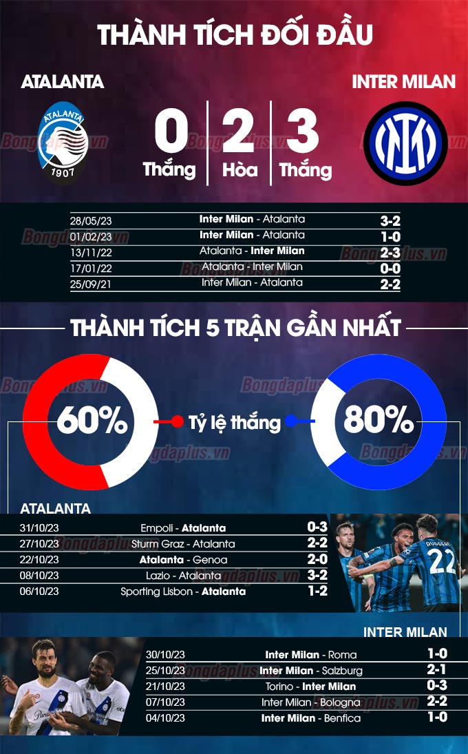 Phong độ gần đây của Atalanta vs Inter