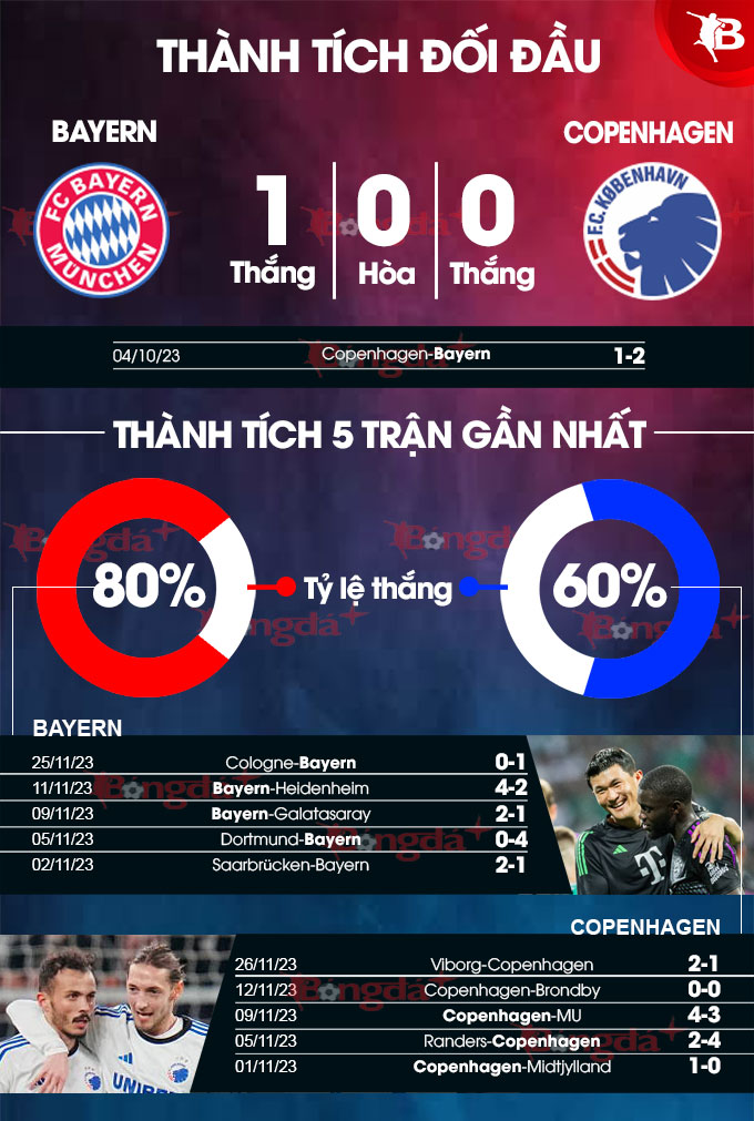 Thành tích đối đầu Bayern vs Copenhagen