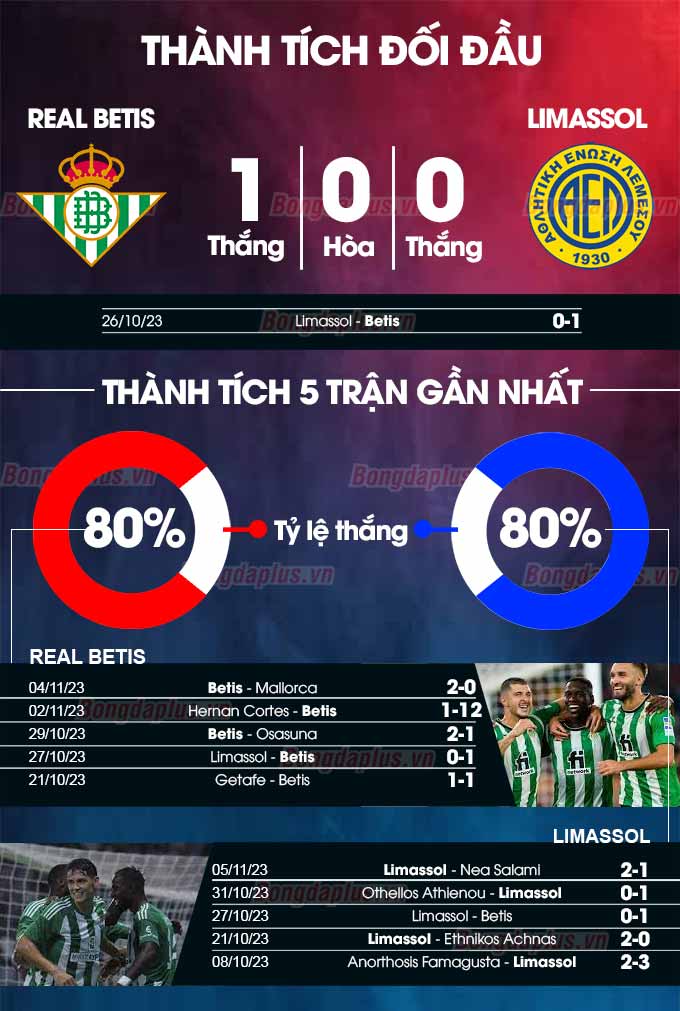 Phong độ gần đây của Betis vs Limassol