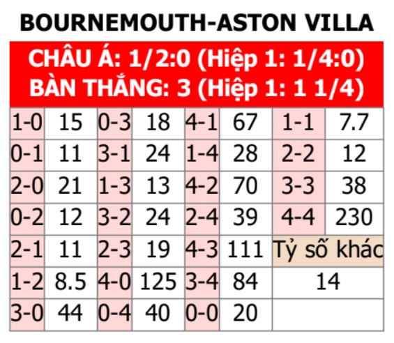 Bournemouth vs Aston Villa