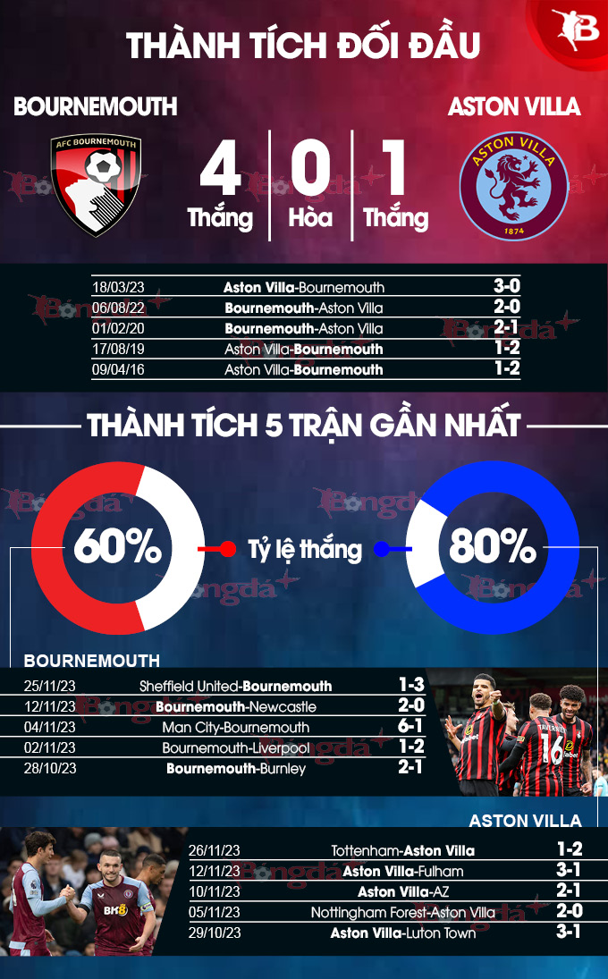 Bournemouth vs Aston Villa