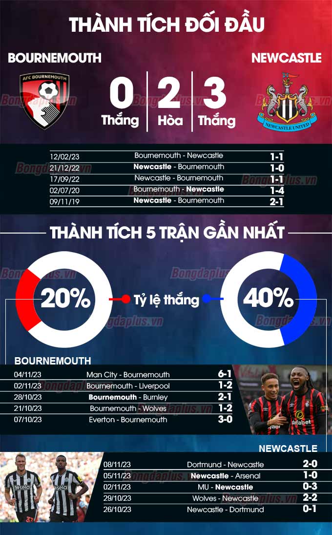 Phong độ gần đây của Bournemouth vs Newcastle