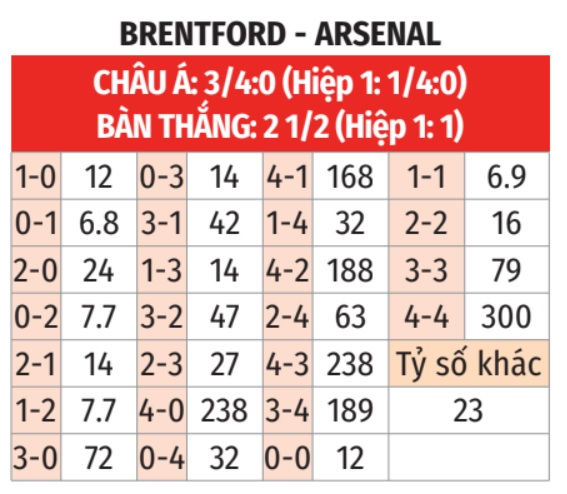 Brentford vs Arsenal