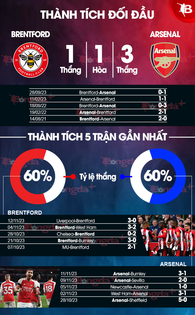 Brentford vs Arsenal