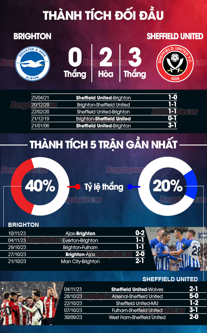 Brighton vs Sheffield United