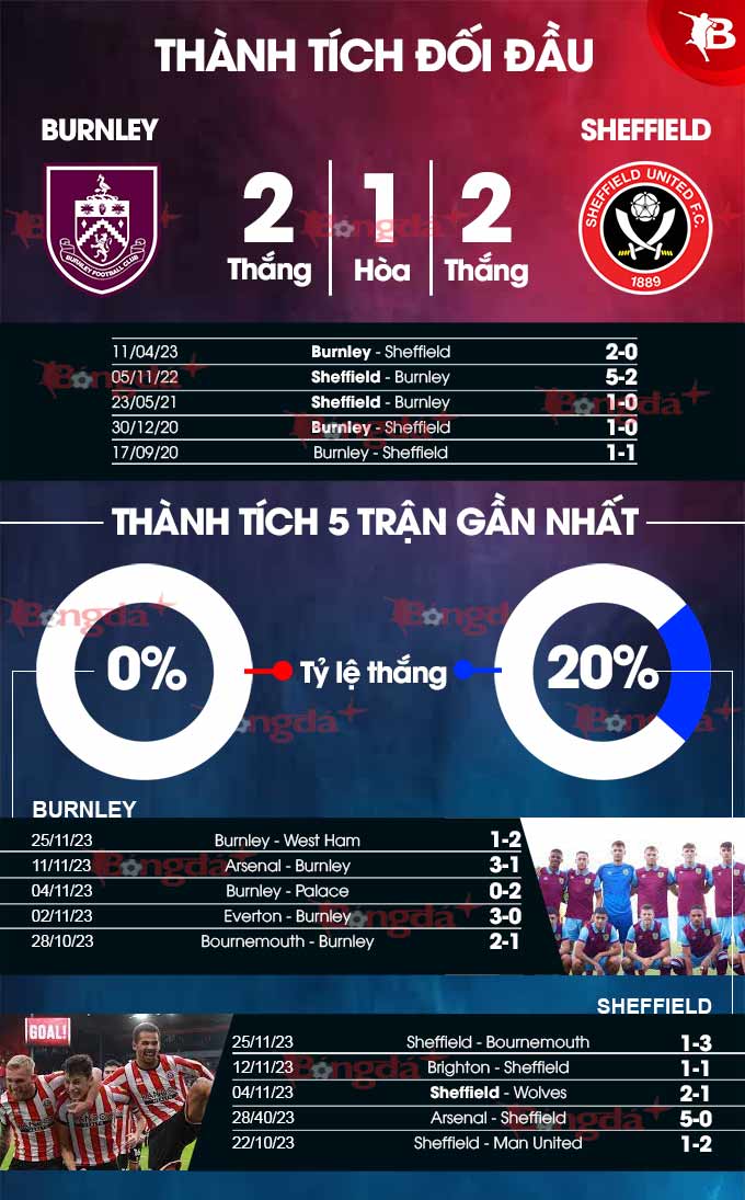 Burnley vs Sheffield United