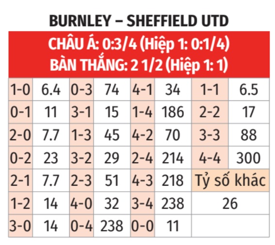 Burnley vs Sheffield United