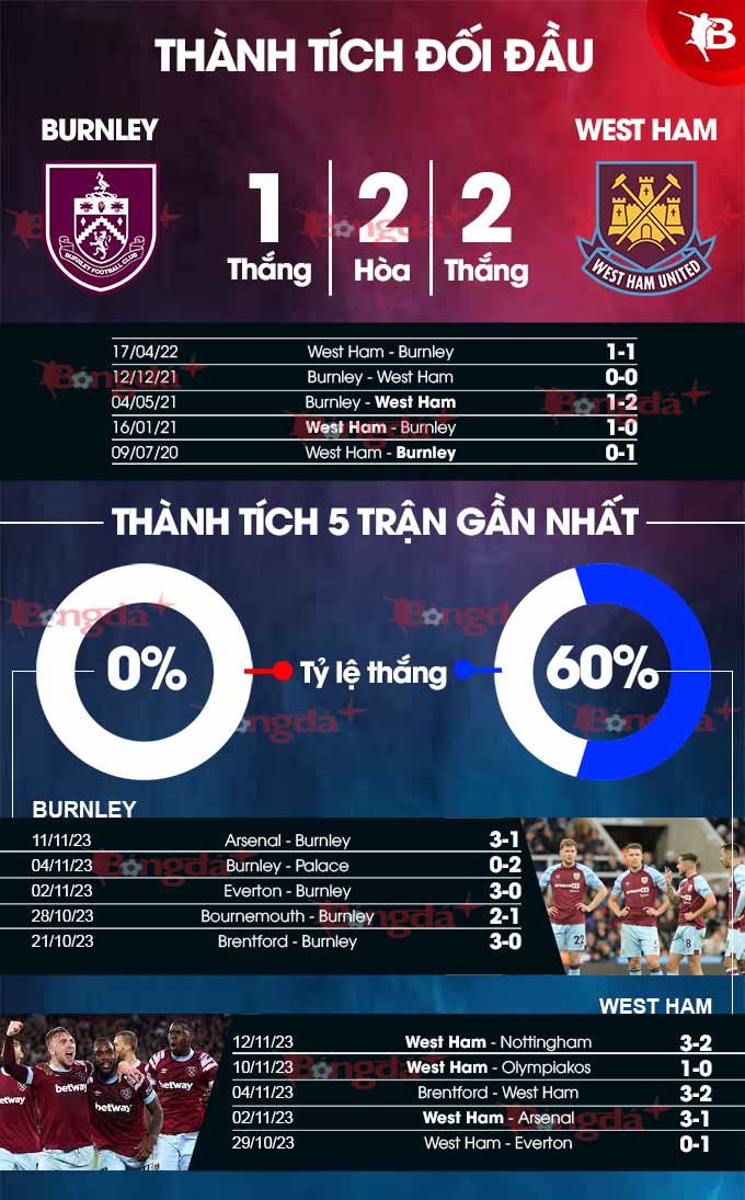 Burnley vs West Ham