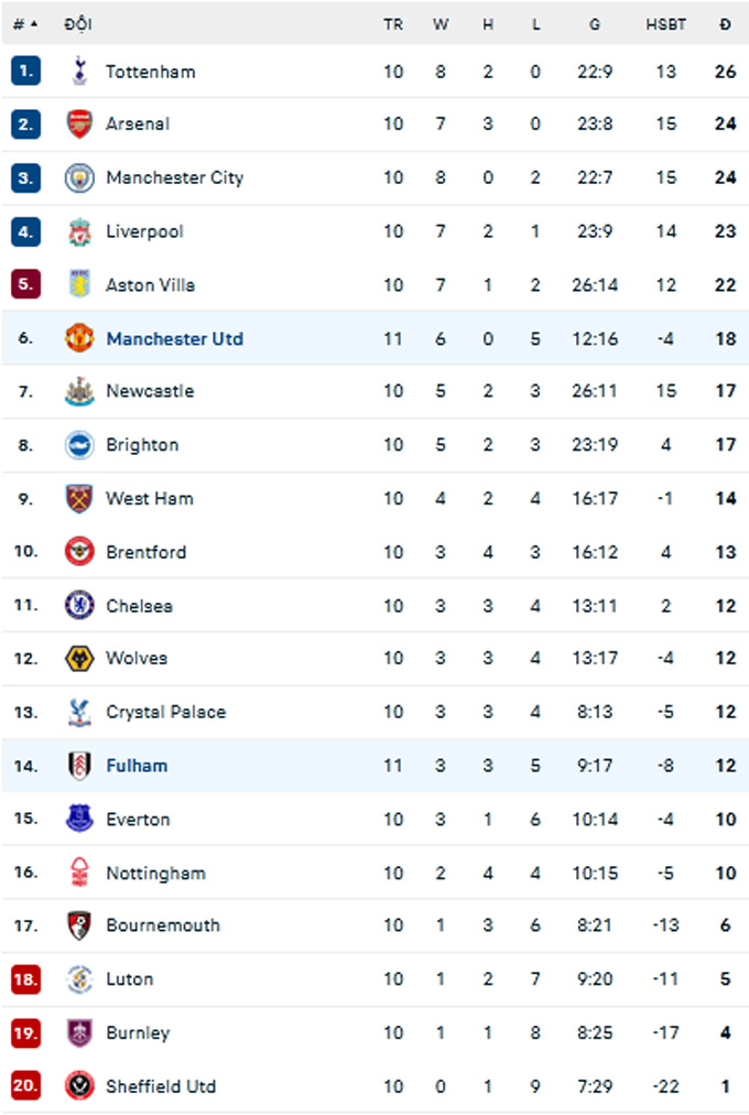 BXH Premier League 2023/24