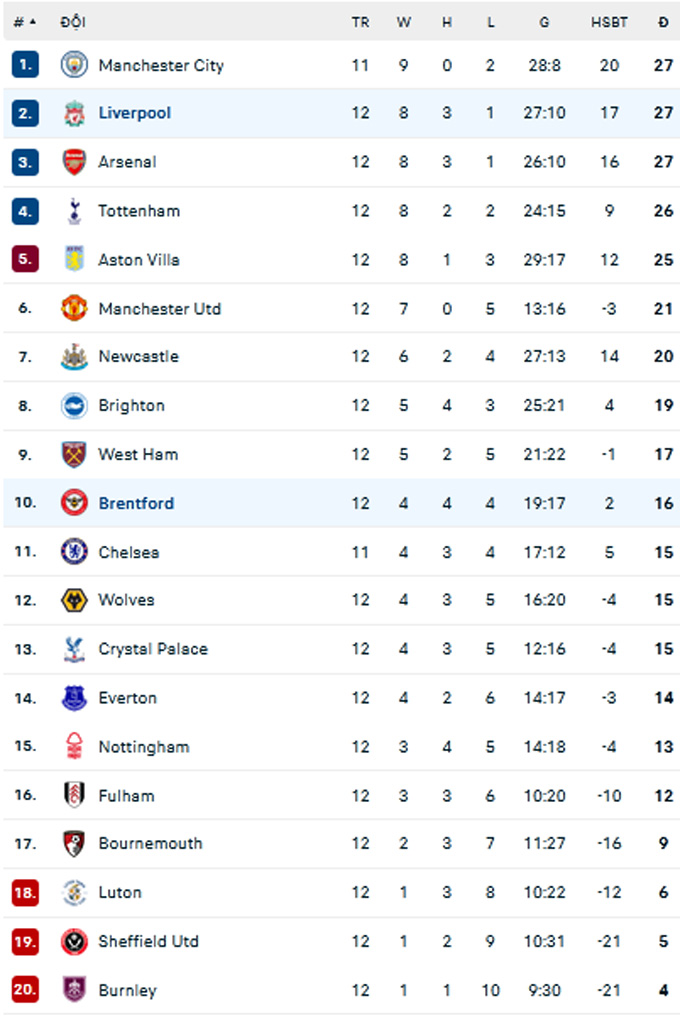 BXH Premier League