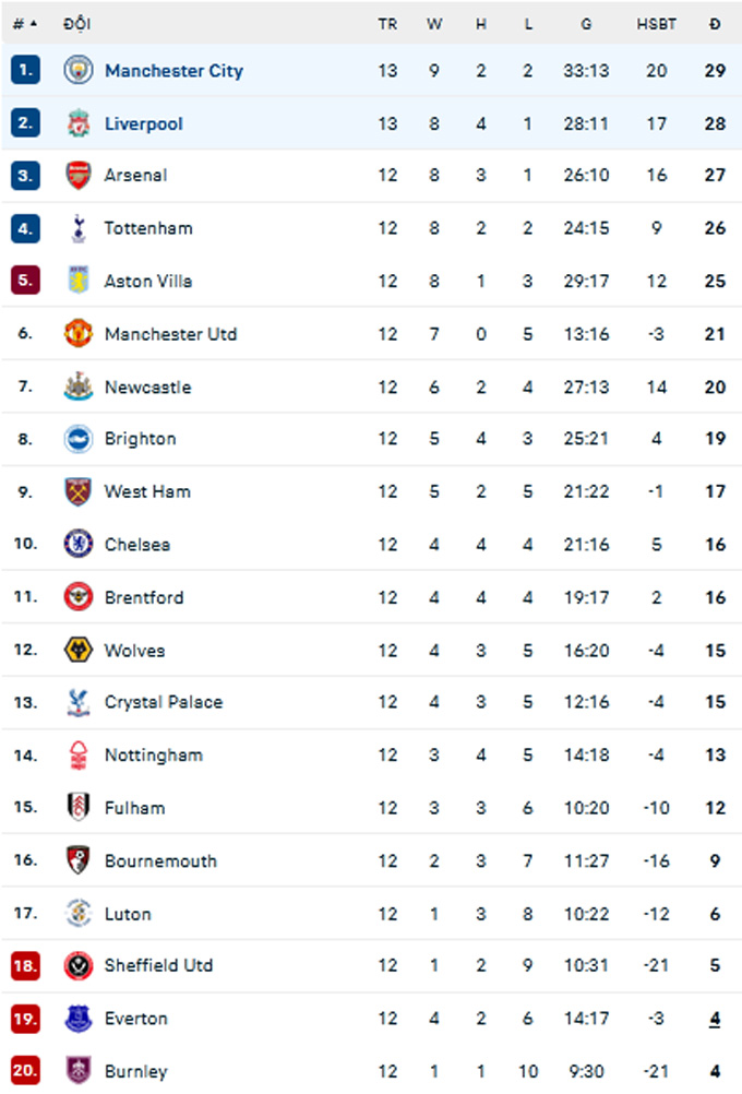 BXH Premier League 2023/24