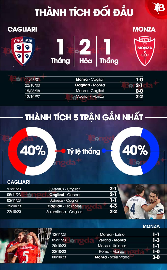 Phong độ gần đây của Cagliari vs Monza