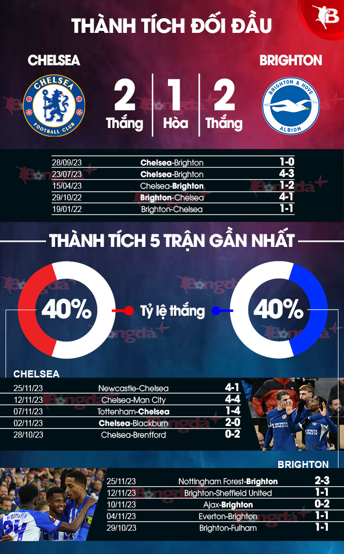 Chelsea vs Brighton