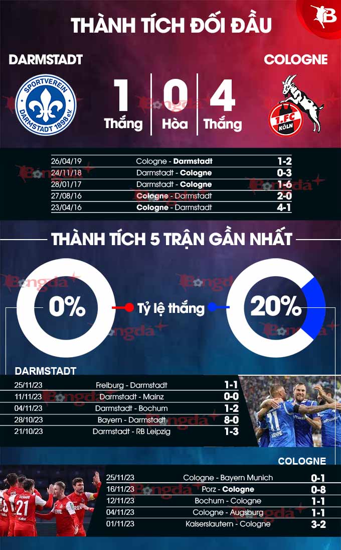 Darmstadt vs Cologne