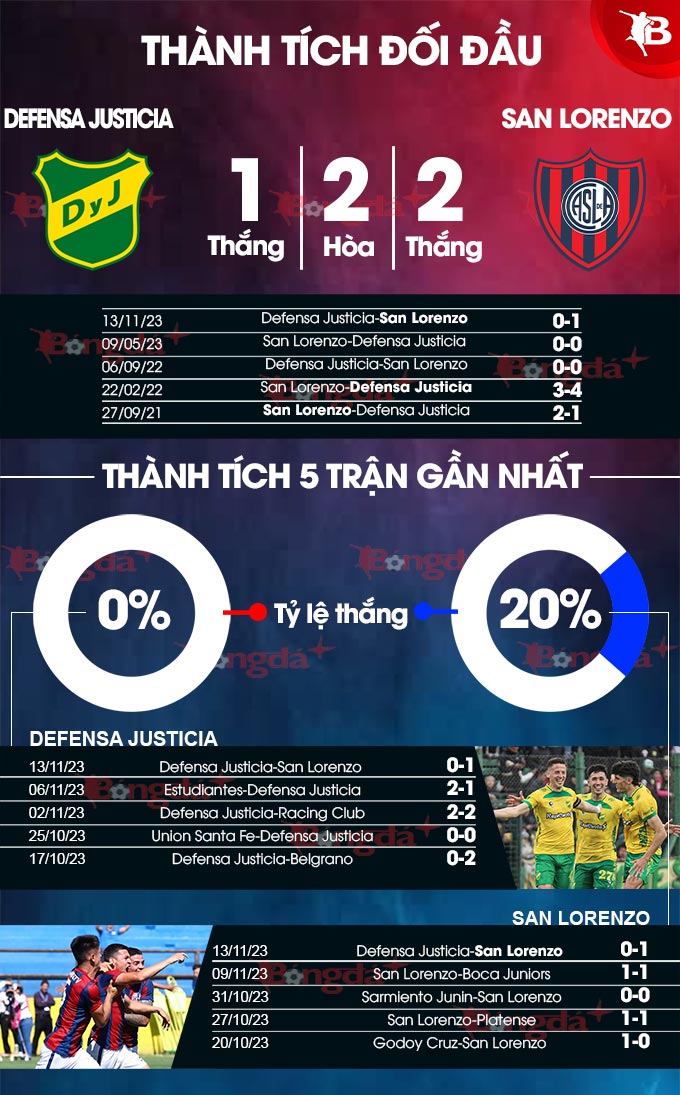 Phong độ gần đây của Defensa Justicia vs San Lorenzo