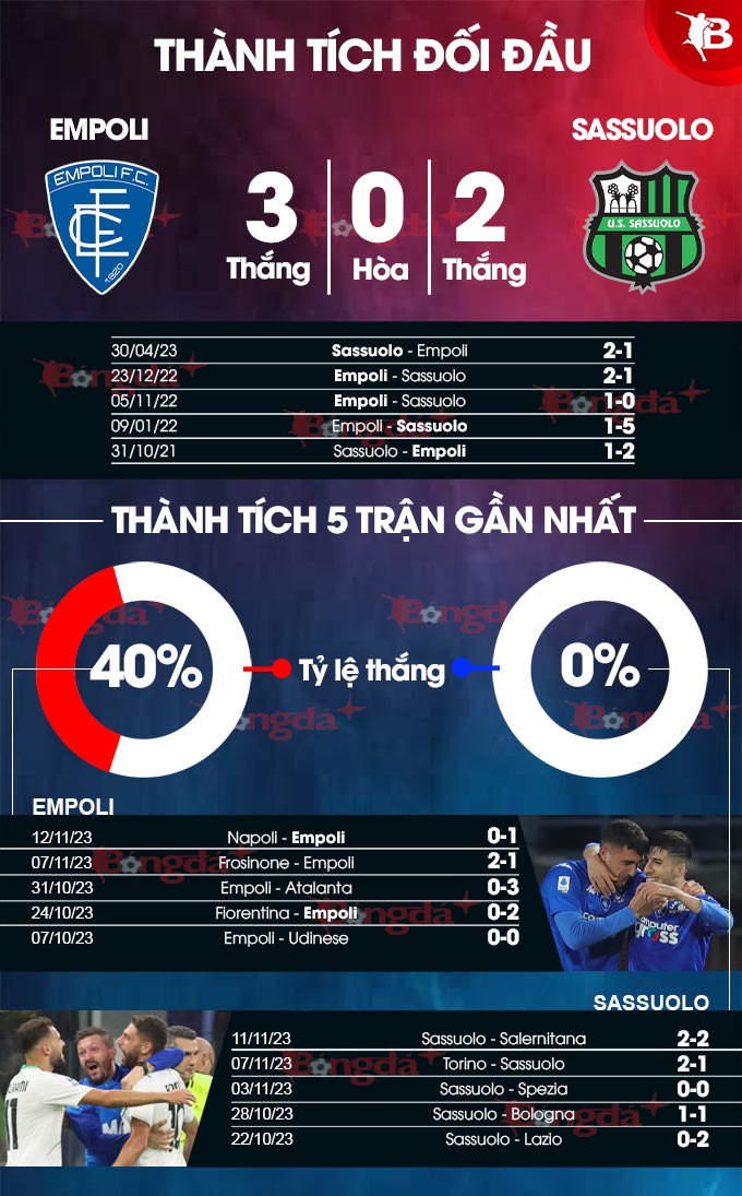 Phong độ gần đây của Empoli vs Sassuolo