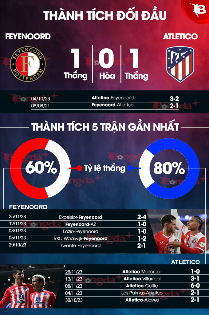 Thành tích đối đầu Feyenoord vs Atletico