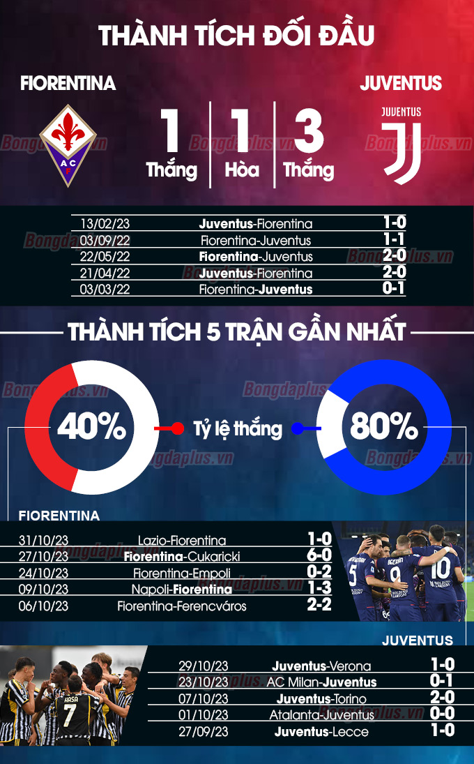 Fiorentina vs Juventus