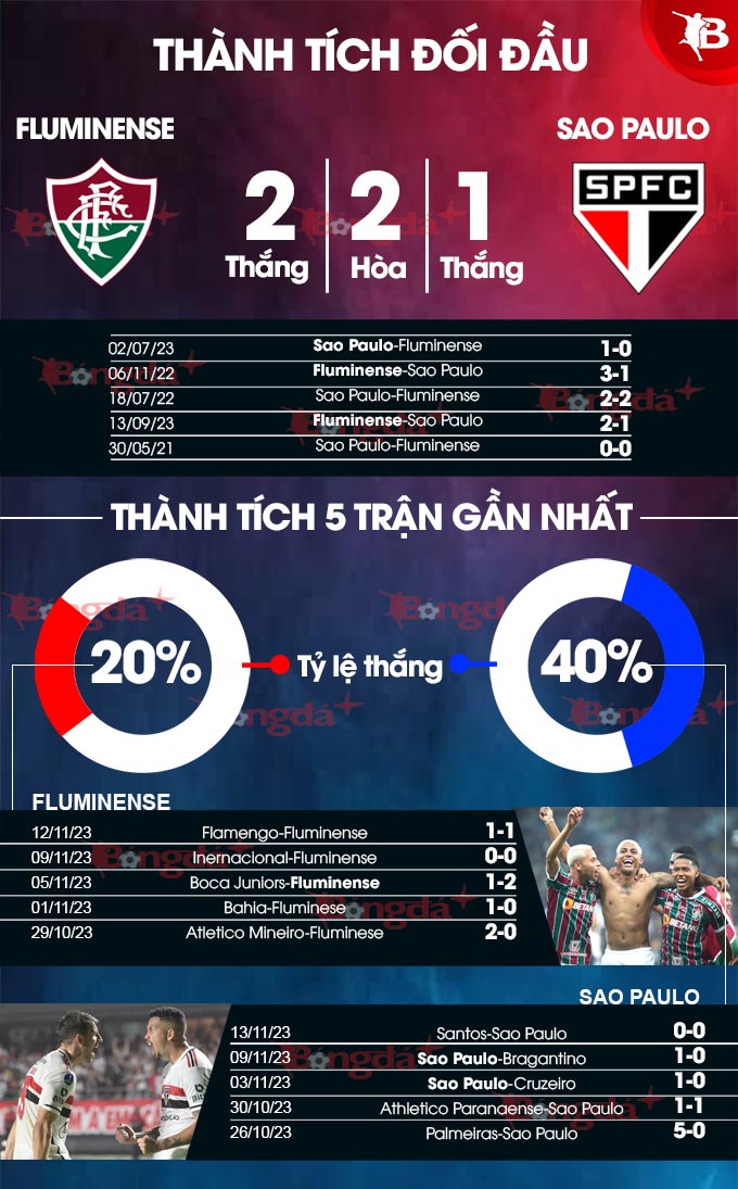 Thành tích đối đầu Fluminense vs Sao Paulo