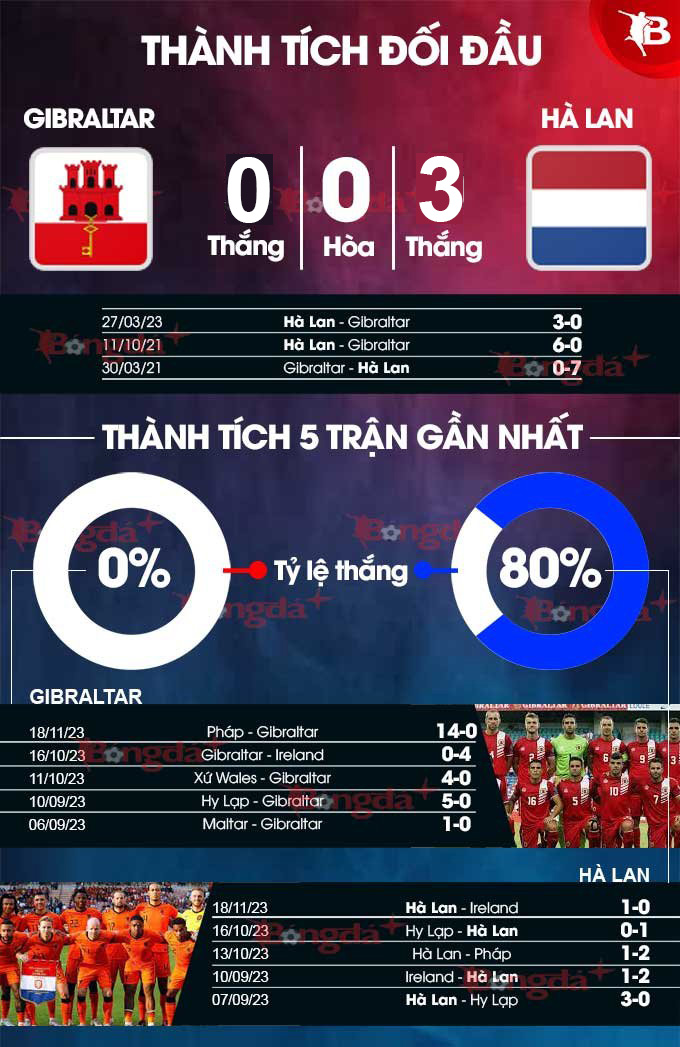 Gibraltar vs Hà Lan