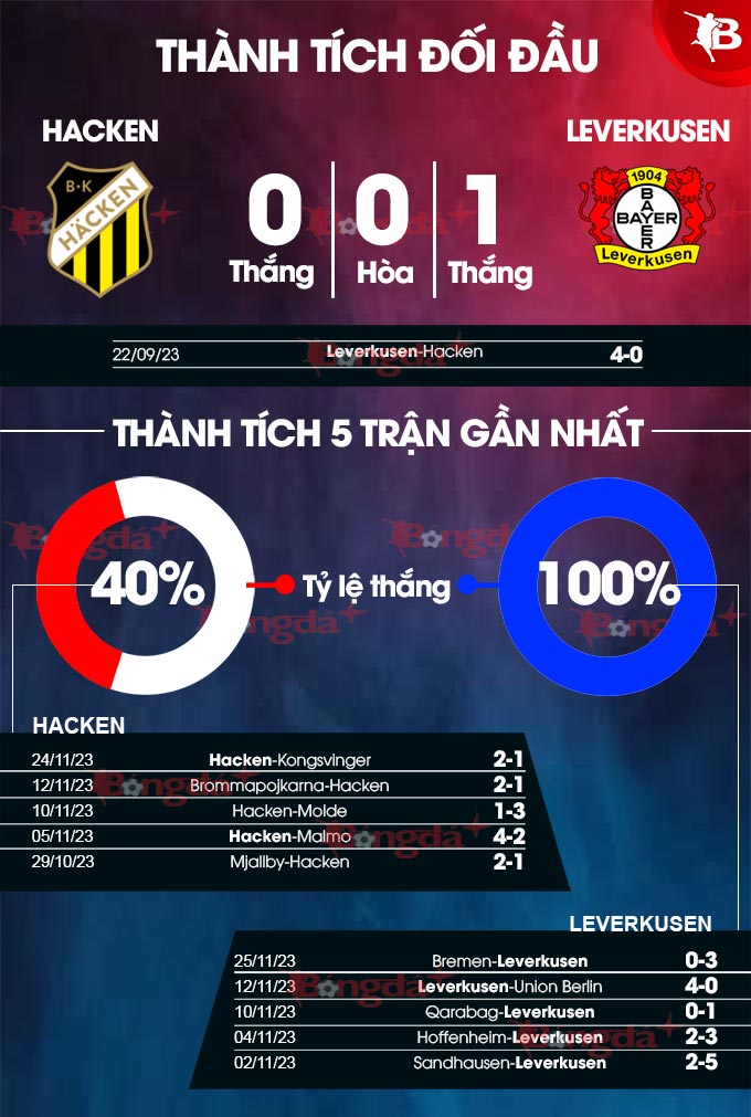 Phong độ gần đây của Hacken vs Leverkusen