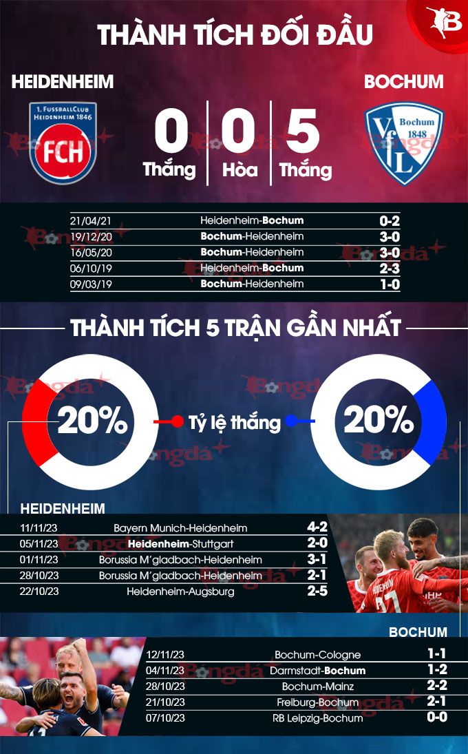 Heidenheim vs Bochum