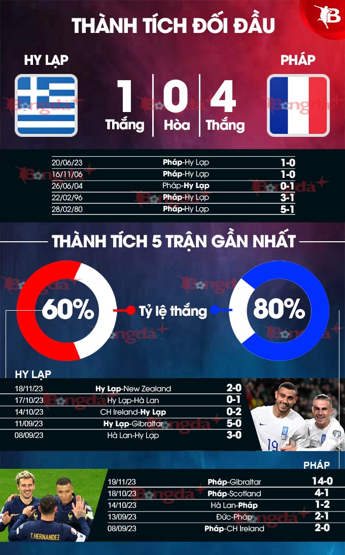 Phong độ gần đây của Hy Lạp vs Pháp