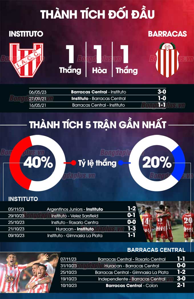 Thành tích đối đầu Instituto vs Barracas Central 