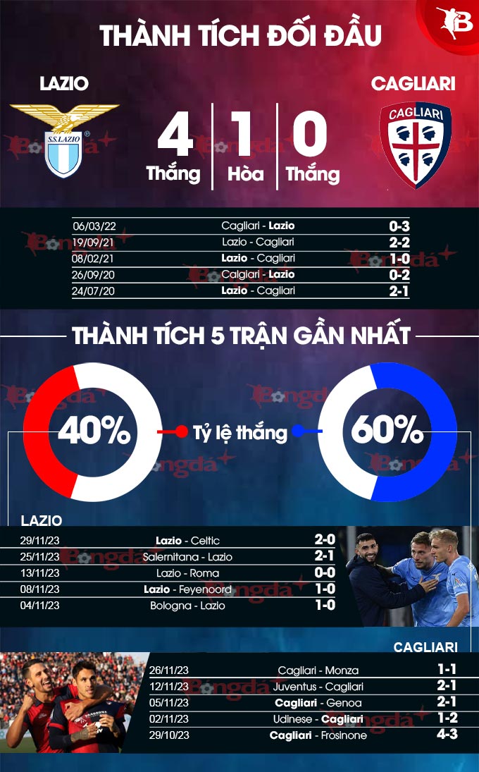 Thành tích đối đầu Lazio vs Cagliari 