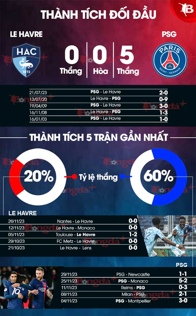 Phong độ gần đây của Le Havre vs PSG