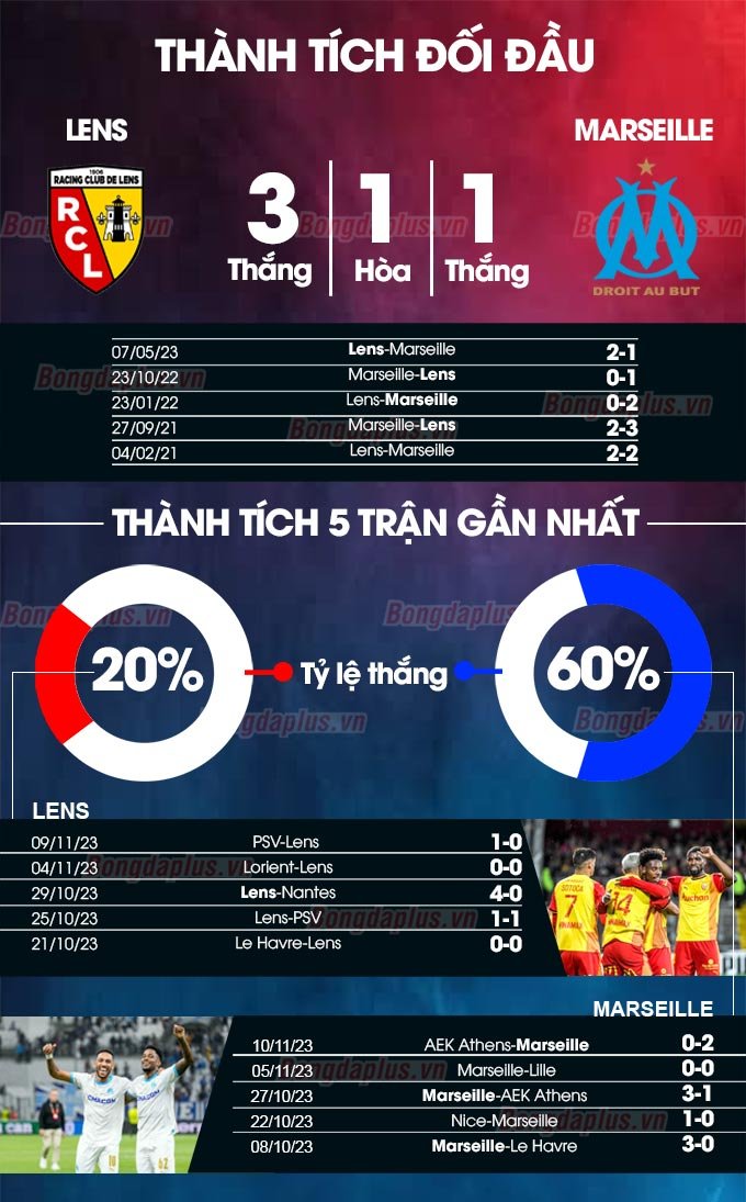 Phong độ gần đây của Lens vs Marseille