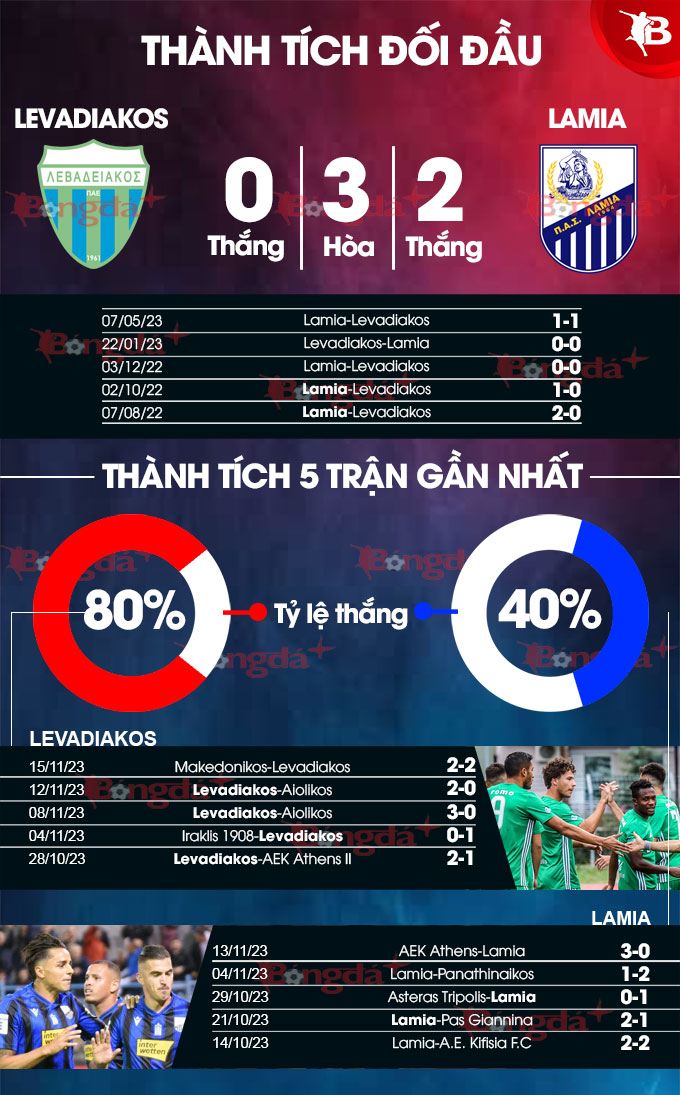 Phong độ gần đây của Levadiakos vs Lamia