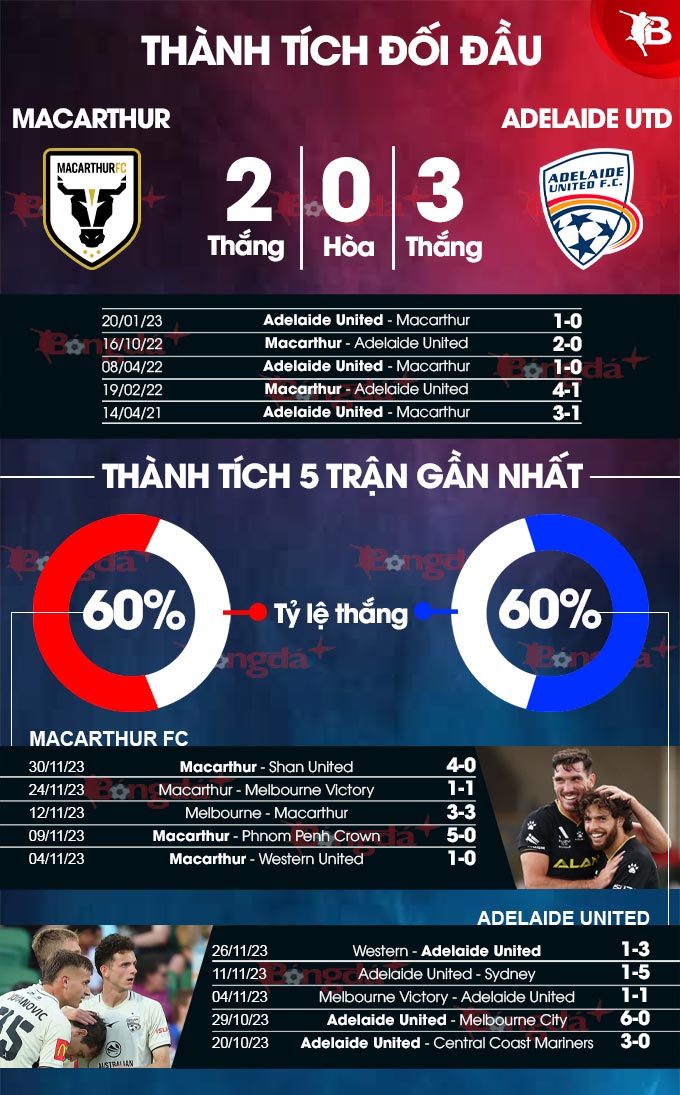 Thành tích đối đầu Macarthur vs Adelaide United