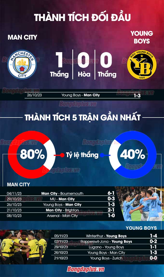 Thành tích đối đầu Man City vs Young Boys