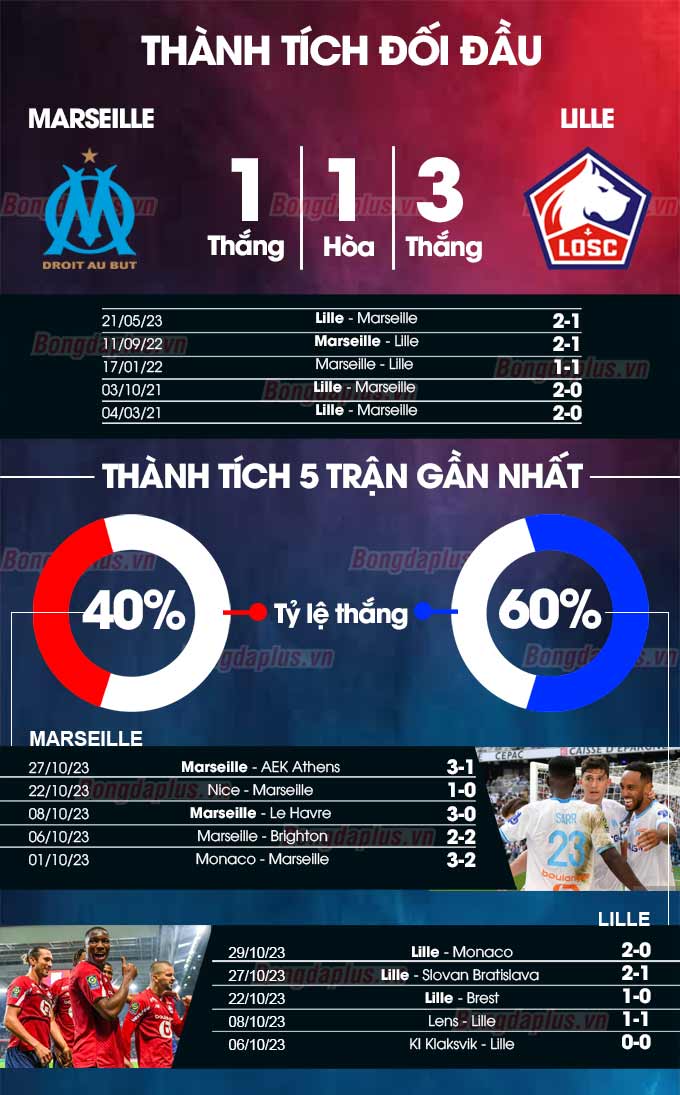 Phong độ gần đây của Marseille vs Lille