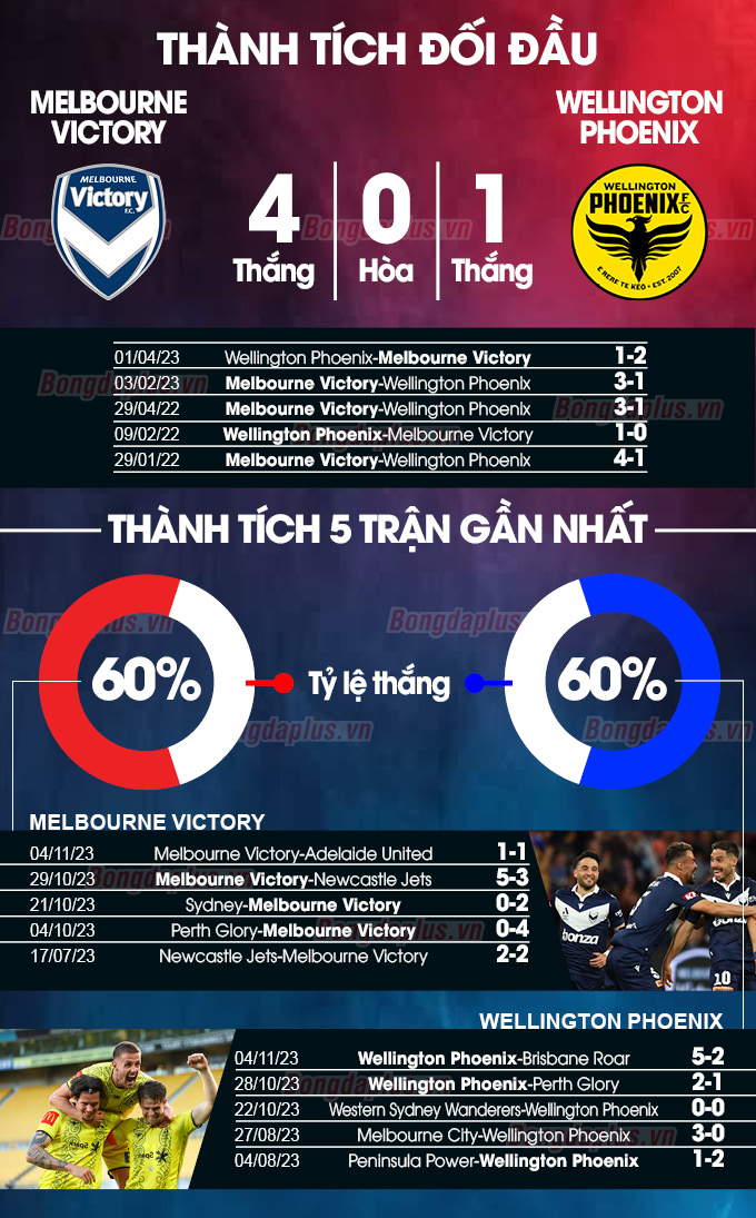 Thành tích đối đầu Melbourne Victory vs Wellington Phoenix