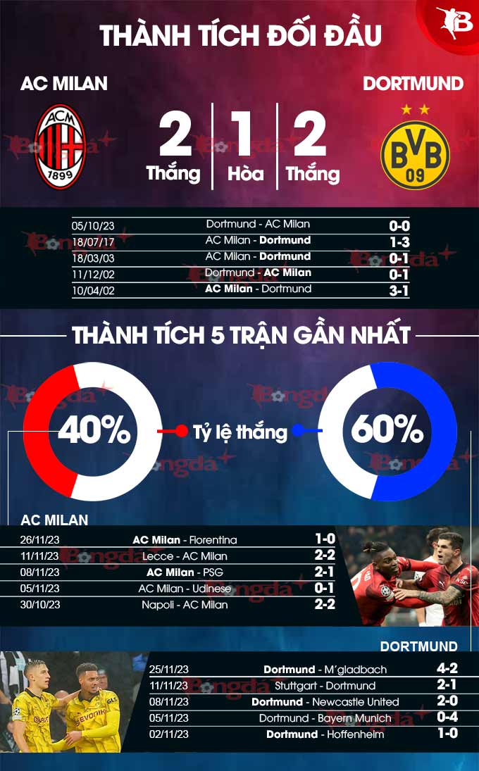 Milan vs Dortmund