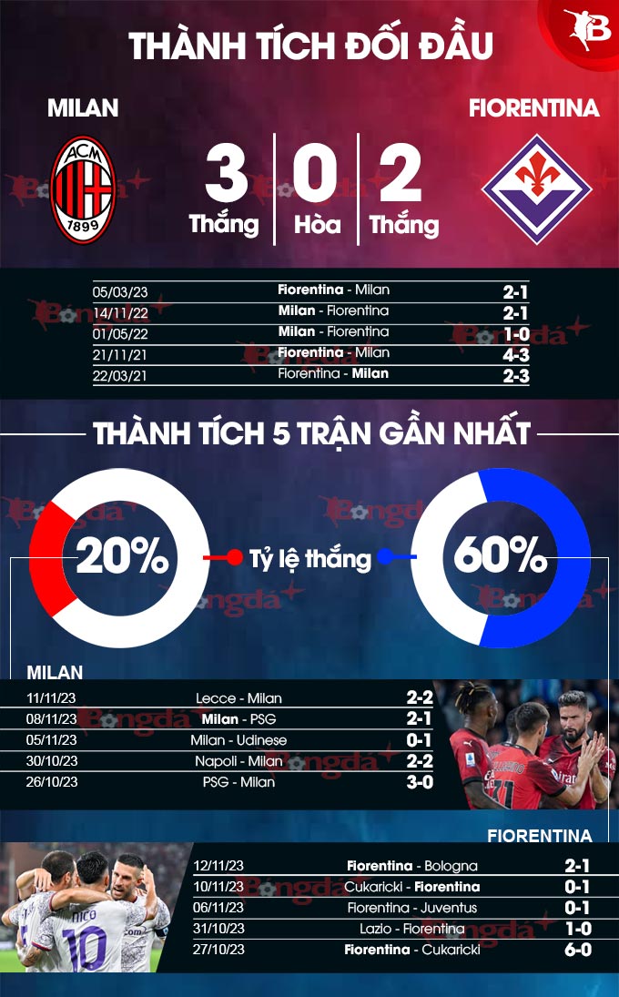 Milan vs Fiorentina