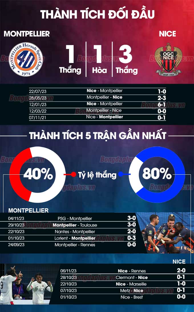 Phong độ gần đây của Montpellier vs Nice