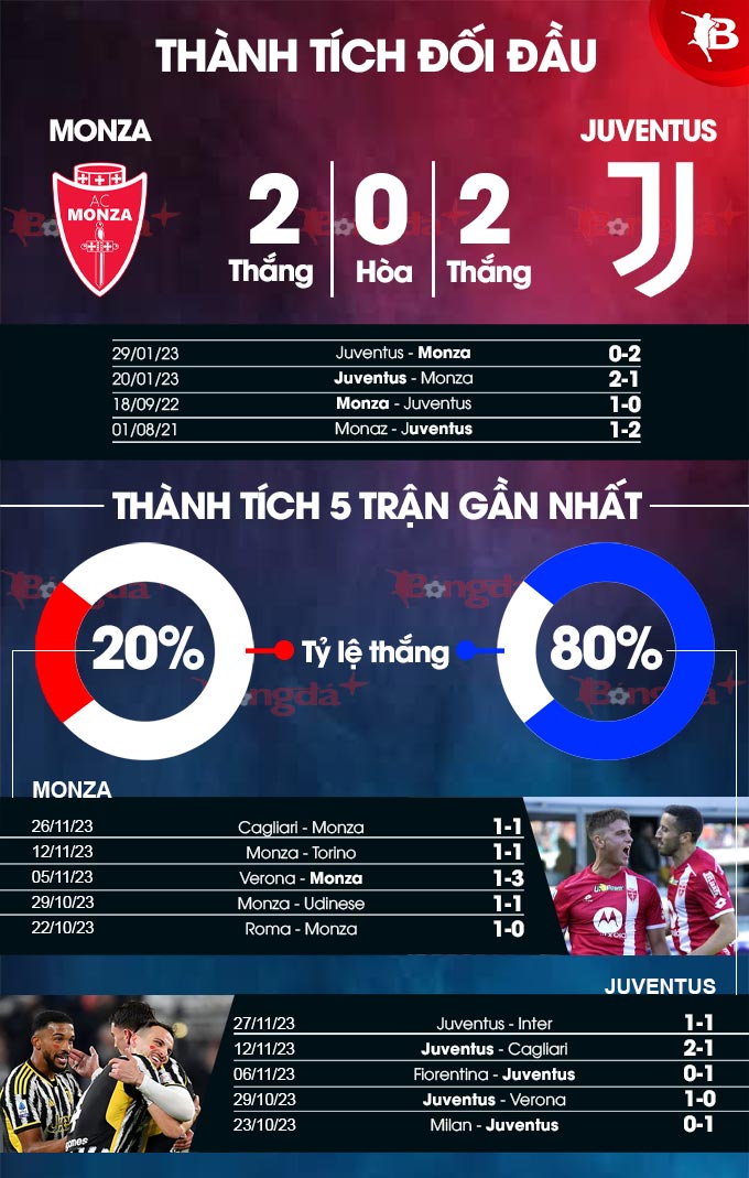 Thành tích đối đầu Monza vs Juventus