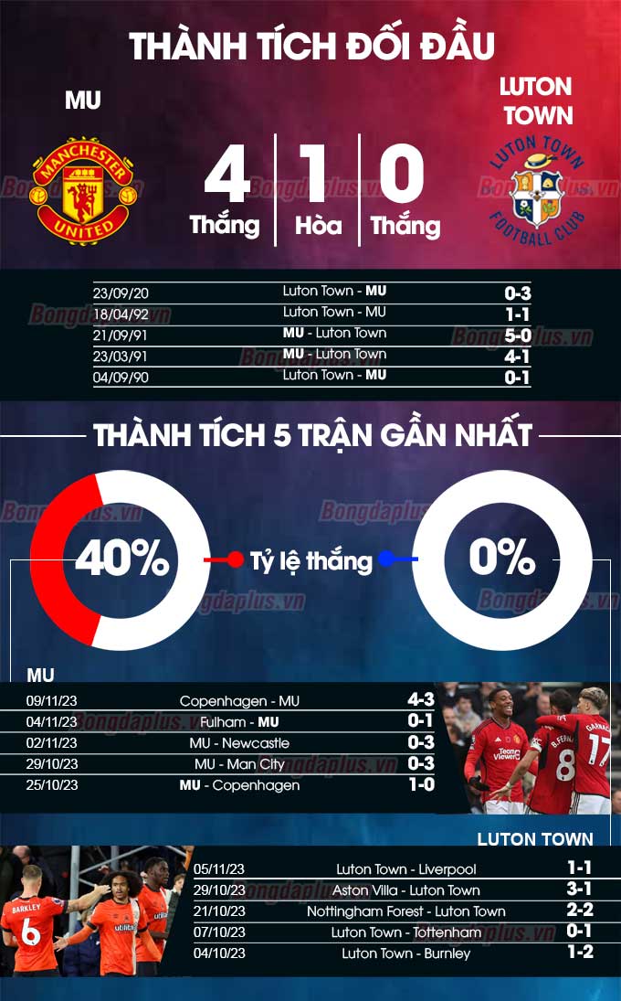 MU vs Luton