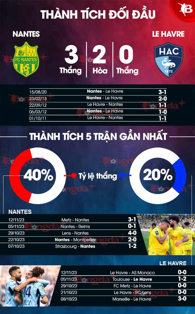 Phong độ gần đây của  Nantes vs Le Havre