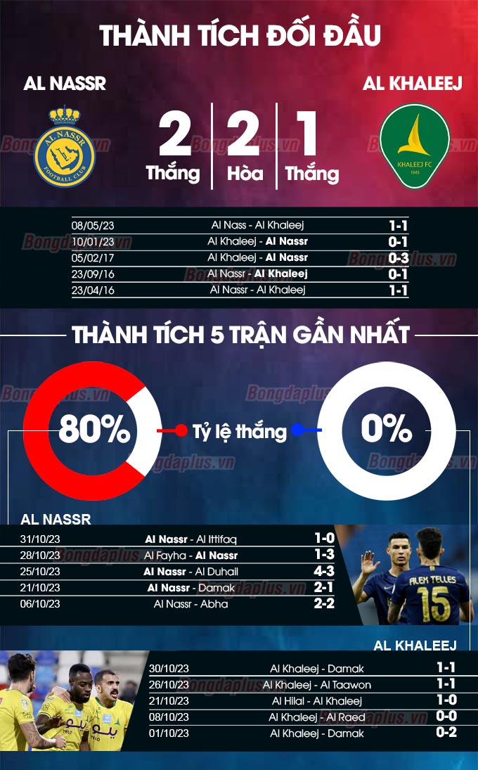 Thành tích đối đầu Al Nassr vs Al Khaleej