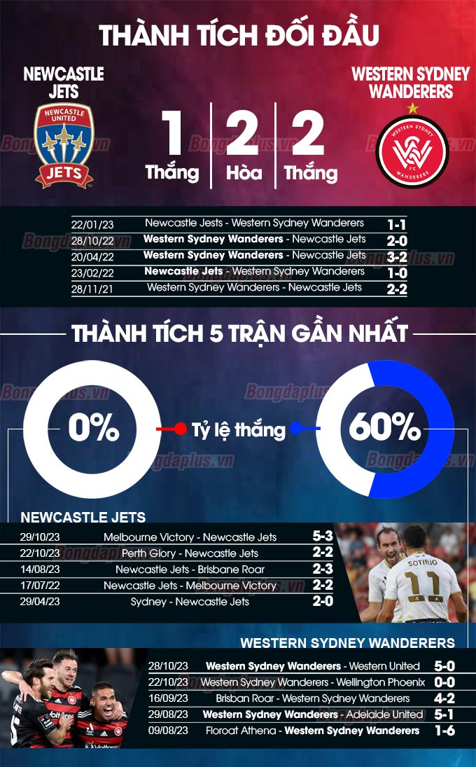 Thành tích đối đầu Newcastle Jets vs Western Sydney Wanderer