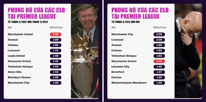 MU thời hậu Sir Alex Ferguson rất thê thảm