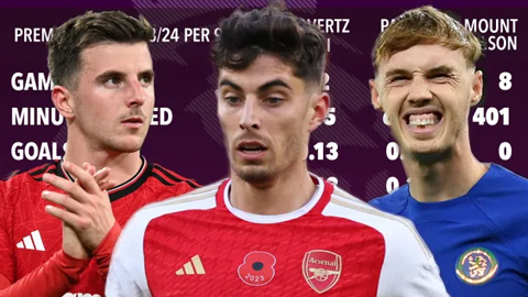 Chelsea thắng lớn khi đẩy Havertz và Mount đi, đem Palmer về