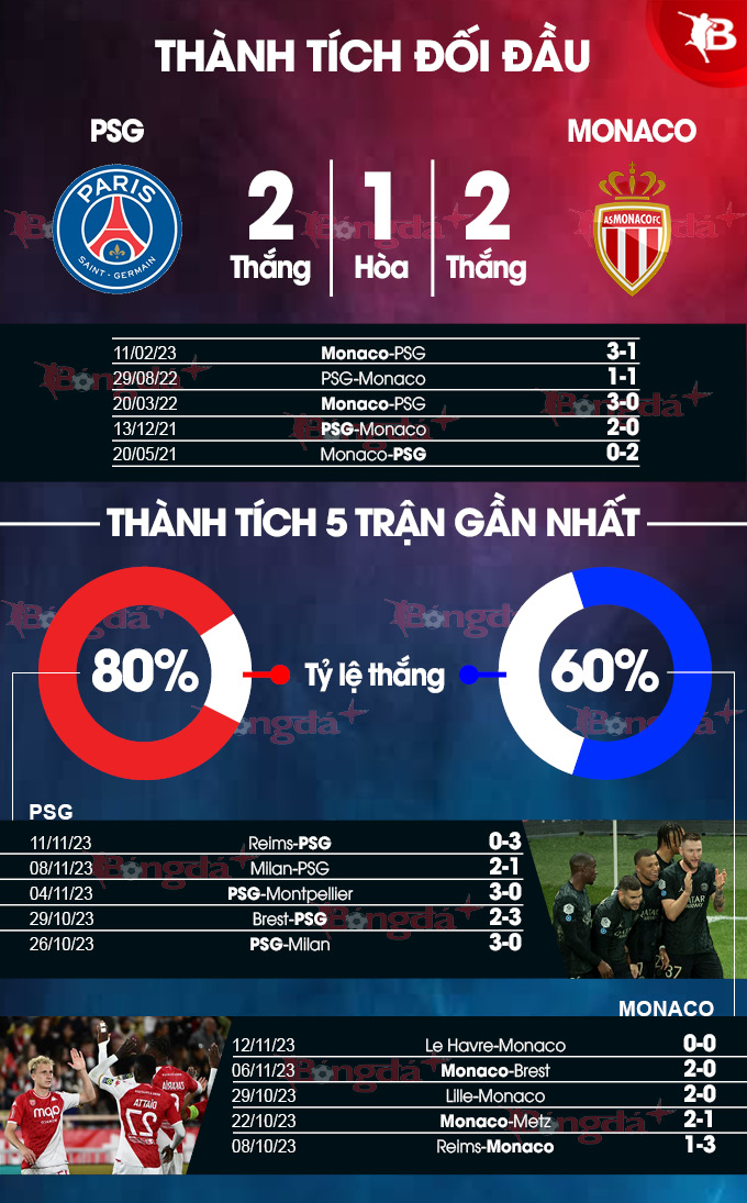 Phong độ gần đây của PSG vs Monaco